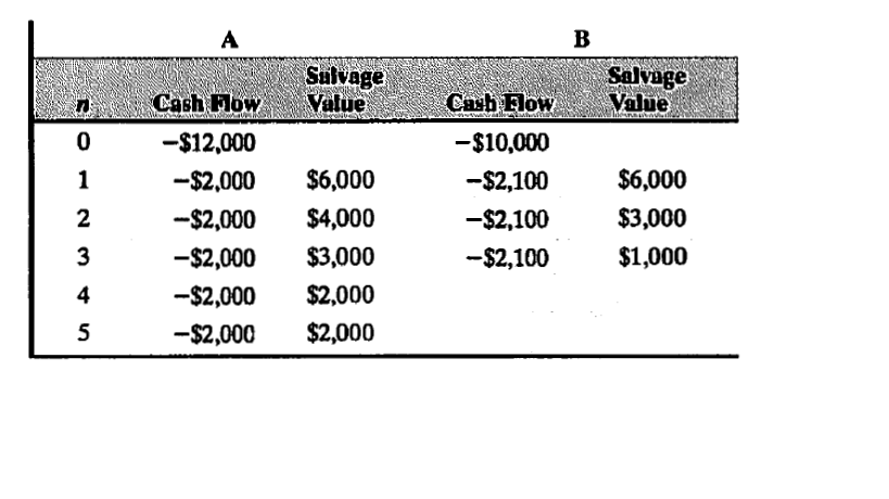 A
Sulvage
Value
Salvage
Value
Cash Flow
Casb Flow
www.ll
-$12,000
-$10,000
-$2,000
$6,000
-$2,100
$6,000
2
-$2,000
$4,000
-$2,100
$3,000
3
-$2,000
$3,000
-$2,100
$1,000
4
--$2,000
$2,000
5
-$2,000
$2,000
1.
