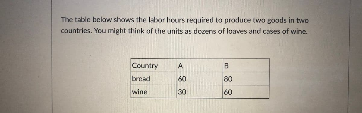 The table below shows the labor hours required to produce two goods in two
countries. You might think of the units as dozens of loaves and cases of wine.
Country
A
bread
60
80
wine
30
60
