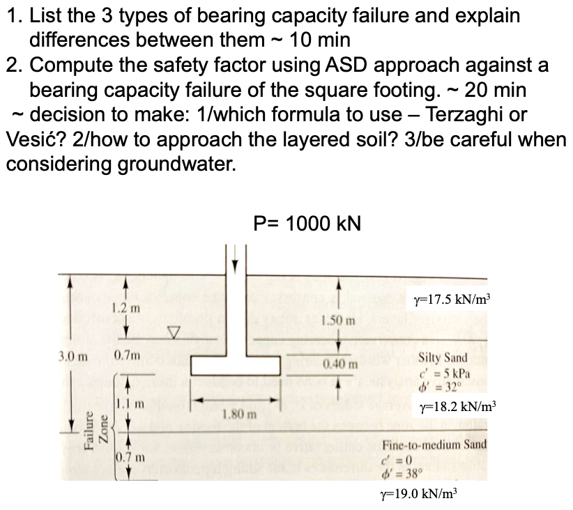 1. List the 3 types of bearing capacity failure and explain
differences between them ~ 10 min
2. Compute the safety factor using ASD approach against a
bearing capacity failure of the square footing. ~ 20 min
decision to make: 1/which formula to use - Terzaghi or
Vesić? 2/how to approach the layered soil? 3/be careful when
considering groundwater.
3.0 m
Failure
Zone
1.2 m
0.7m
1.1 m
0.7 m
P= 1000 KN
1.80 m
1.50 m
0.40 m
y 17.5 kN/m³
Silty Sand
c' = 5 kPa
d' = 32°
y=18.2 kN/m³
Fine-to-medium Sand
$ = 38°
y=19.0 kN/m³