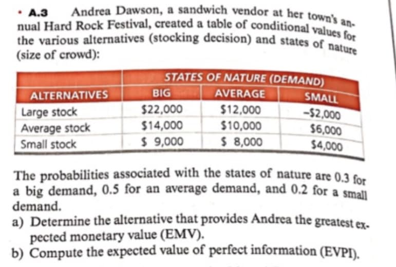 an-
.A.3
Andrea Dawson, a sandwich vendor at her town's a
nual Hard Rock Festival, created a table of conditional values for
the various alternatives (stocking decision) and states of nature
(size of crowd):
ALTERNATIVES
Large stock
Average stock
Small stock
STATES OF NATURE (DEMAND)
AVERAGE
$12,000
BIG
$22,000
$14,000
$9,000
$10,000
$8,000
SMALL
-$2,000
$6,000
$4,000
The probabilities associated with the states of nature are 0.3 for
a big demand, 0.5 for an average demand, and 0.2 for a small
demand.
a) Determine the alternative that provides Andrea the greatest ex-
pected monetary value (EMV).
b) Compute the expected value of perfect information (EVPI).