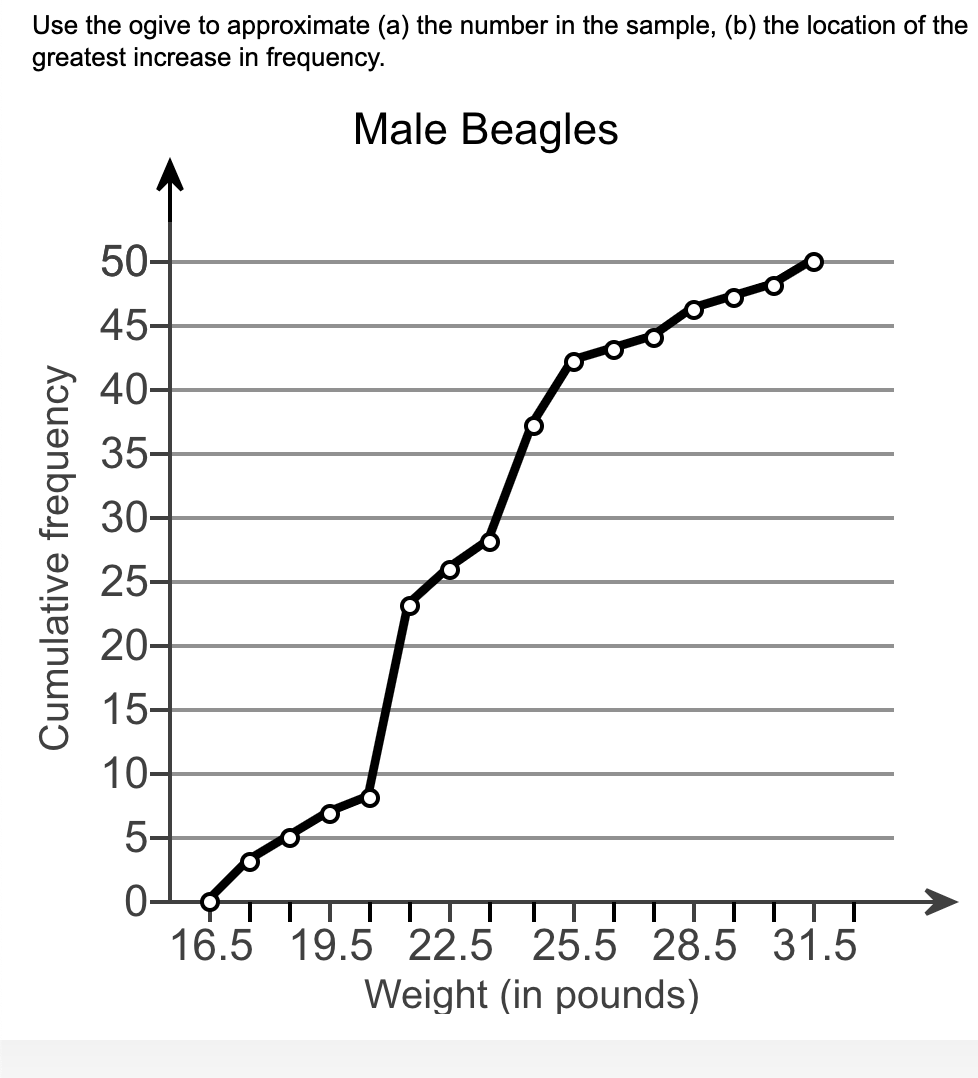Use the ogive to approximate (a) the number in the sample, (b) the location of the
greatest increase in frequency.
Male Beagles
50-
45-
40-
35-
30-
25-
20-
15-
10-
5-
16.5 19.5 22.5 25.5 28.5 31.5
Weight (in pounds)
Cumulative frequency
