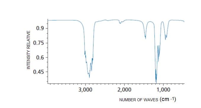 0.9
0.75
0.6
0.45 -
3,000
2,000
1,000
NUMBER OF WAVES (cm -1)
INTENSITY RELATIVE
