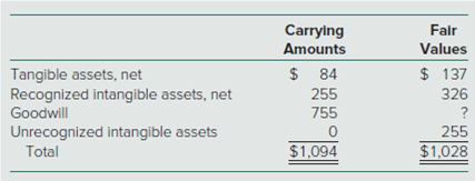 Carrylng
Amounts
Fair
Values
Tangible assets, net
Recognized intangible assets, net
Goodwill
Unrecognized intangible assets
Total
$ 84
255
755
$ 137
326
255
$1,028
$1,094
