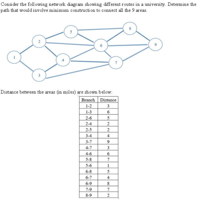 Consider the following network diagram showing different routes in a university. Determine the
path that would involve minimum constructi on to connect all the 9 areas.
3
Distance between the areas (in miles) are shown below:
Branch Distance
1-2
1-3
6.
2-6
2-4
2
2-5
2
3-4
4
3-7
9.
4-7
3
4-6
5-8
6
7
5-6
1
6-8
5
6-7
4
6-9
7-9
7
8-9
2.
