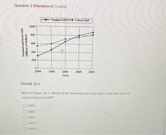 Question 2 (Mandatory) (1 point)
* Nominal GDP -Real GDP
1000
800
600
400
200
1990
1995
2000
2005
2010
Years
FIGURE 20-1
Refer to Figure 20-1. Which of the following years was used as the base year for
constructing real GDP?
1995
2000
2003
2005
O 2010
Nominal and Real GDP
(billions of dollars)
