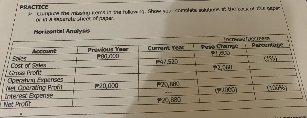 PRACTICE
> Compute the missing items in the following. Show your complete solutions at the back of this paper
or in a separate sheet of paper.
Horizontal Analysis
Increase/Decrease
Percentage
Peso Change
P1,600
Account
Previous Year
Current Year
P80,000
Sales
Cost of Sales
(1%)
P47,520
Gross Profit
P2,080
Operating Expenses
Net Operating Profit
Interest Expense
Net Profit
P20,000
P20,880
(P2000)
(100%)
P20,880
