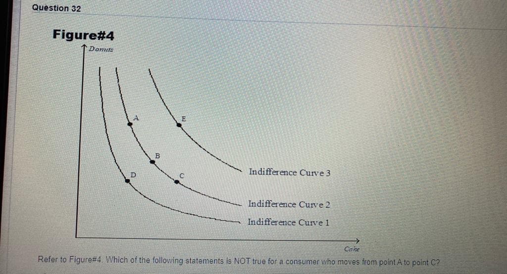 Question 32
Figure#4
Domuts
Indifference Curve 3
Indifference Curve 2
Indifference Curve 1
Cake
Refer to Figure#4. Which of the following statements is NOT true for a consumer who moves from point A to point C?
