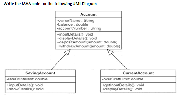Write the JAVA code for the following UML Diagram
Account
-ownerName : String
-balance : double
-accountNumber : String
+inputDetails(): void
+displayDetails(0: void
+depositAmount(amount: double)
+withdrawAmount(amount: double)
SavingAccount
CurrentAccount
-rateOflnterest: double
|-overDraftLimit: double
+inputDetails(): void
+showDetails(: void
+getinputDetails(): void
+displayDetails(): void

