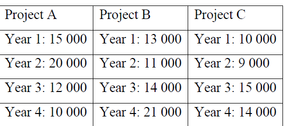 Project A
Project B
Project C
Year 1: 15 000 Year 1: 13 000 Year 1: 10 000
Year 2: 20 000 Year 2: 11 000 Year 2: 9 000
Year 3: 12 000 Year 3: 14 000 Year 3: 15 000
Year 4: 10 000 Year 4: 21 000 Year 4: 14 000