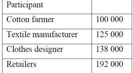 Participant
Cotton farmer
100 000
Textile manufacturer
125 000
Clothes designer
138 000
Retailers
192 000