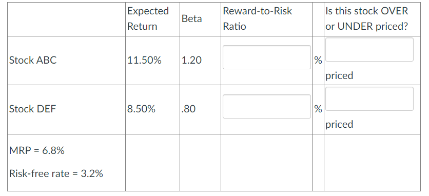 Stock ABC
Stock DEF
MRP = 6.8%
Risk-free rate = 3.2%
Expected
Return
Beta
11.50% 1.20
8.50%
.80
Reward-to-Risk
Ratio
%
%
Is this stock OVER
or UNDER priced?
priced
priced