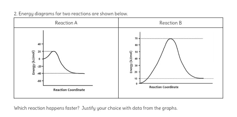 2. Energy diagrams for two reactions are shown below.
Reaction A
Reaction B
70
40 -
60 -
20
50
40 -
30
-20-
20
40
10
60
Reaction Coordinate
Reaction Coordinate
Which reaction happens faster? Justify your choice with data from the graphs.
(jow/r) Kaaug
