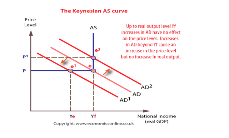 The Keynesian AS curve
Price
Level
AS
Up to real output level Yf
increases in AD have no effect
on the price level. Increases
in AD beyond Yf cause an
increase in the price level
but no increase in real output.
P1
AD2
AD
AD1
Ye
Yf
National income
Copyright: www.economicsonline.co.uk
(real GDP)
P.
