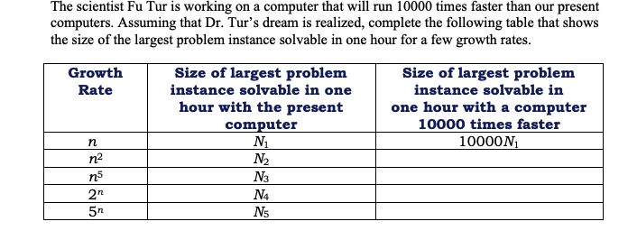 The scientist Fu Tur is working on a computer that will run 10000 times faster than our present
computers. Assuming that Dr. Tur's dream is realized, complete the following table that shows
the size of the largest problem instance solvable in one hour for a few growth rates.
Growth
Size of largest problem
Size of largest problem
Rate
instance solvable in one
instance solvable in
hour with the present
computer
N1
N2
N3
one hour with a computer
10000 times faster
10000N1
n
n2
n5
2n
N4
5n
Ns
