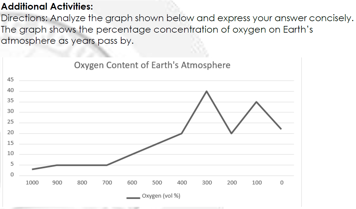 Additional Activities:
Directions: Analyze the graph shown below and express your answer concisely.
The graph shows the percentage concentration of oxygen on Earth's
atmosphere as years pass by.
Oxygen Content of Earth's Atmosphere
45
40
35
30
25
20
15
10
1000
900
800
700
600
500
400
300
200
100
Oxygen (vol %)
