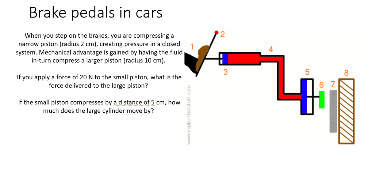 Brake pedals in cars
1
When you step on the brakes, you are compressing a
narrow piston (radius 2 cm), creating pressure in a closed
system. Mechanical advantage is gained by having the fluid
in-turn compress a larger piston (radius 10 cm).
If you apply a force of 20 N to the small piston, what is the
force delivered to the large piston?
If the small piston compresses by a distance of 5 cm, how
much does the large cylinder move by?
www.explainthatstuff.com
2
3
67
40₁0
8