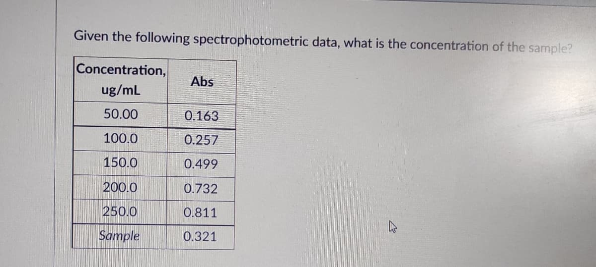 Given the following spectrophotometric data, what is the concentration of the sample?
Concentration,
Abs
ug/mL
50.00
0.163
100.0
0.257
150.0
0.499
200.0
0.732
250.0
0.811
Sample
0.321

