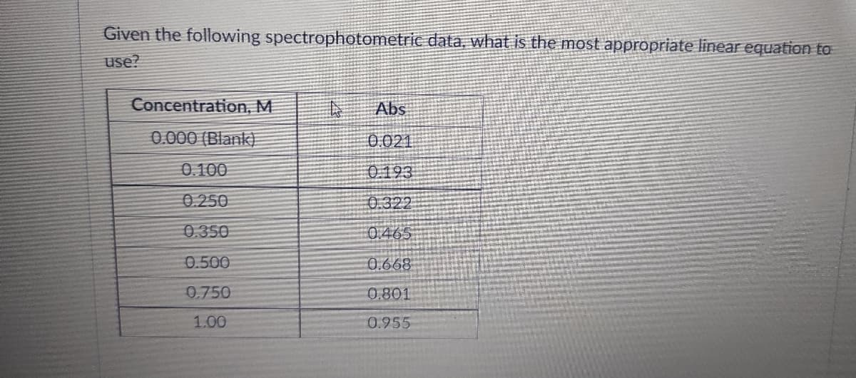 Given the following spectrophotometric data, what is the most appropriate linear equation to
use?
Concentration, M.
Abs
0.000 (Blank)
0.021
0.100
0.193
0.250
0.322
0.350
0465
0.500
0.668
0.750
0.801
1.00
0.955
