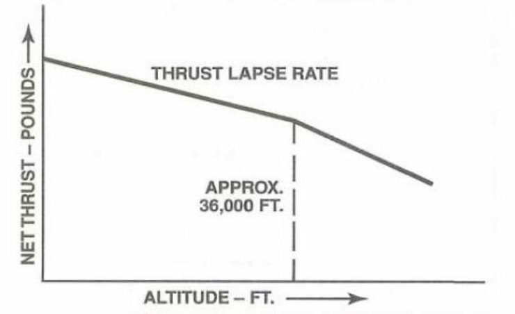 NET THRUST - POUNDS
THRUST LAPSE RATE
APPROX.
36,000 FT.
ALTITUDE - FT.