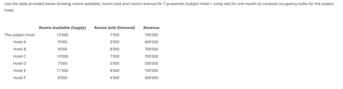 Use the table provided below showing rooms available, rooms sold and rooms revenue for 7 properties (subject hotel + comp set) for one month to compute occupancy index for the subject
hotel.
Rooms Available (Supply)
Rooms Sold (Demand)
Revenue
The subject hotel
10'000
7'000
700'000
Hotel A
9'000
3'000
400'000
Hotel B
9'000
8'000
700'000
Hotel C
10'000
7'000
700'000
Hotel D
000י7
5'000
500'000
Hotel E
11'000
8'000
700'000
Hotel F
8'000
4'000
400'000

