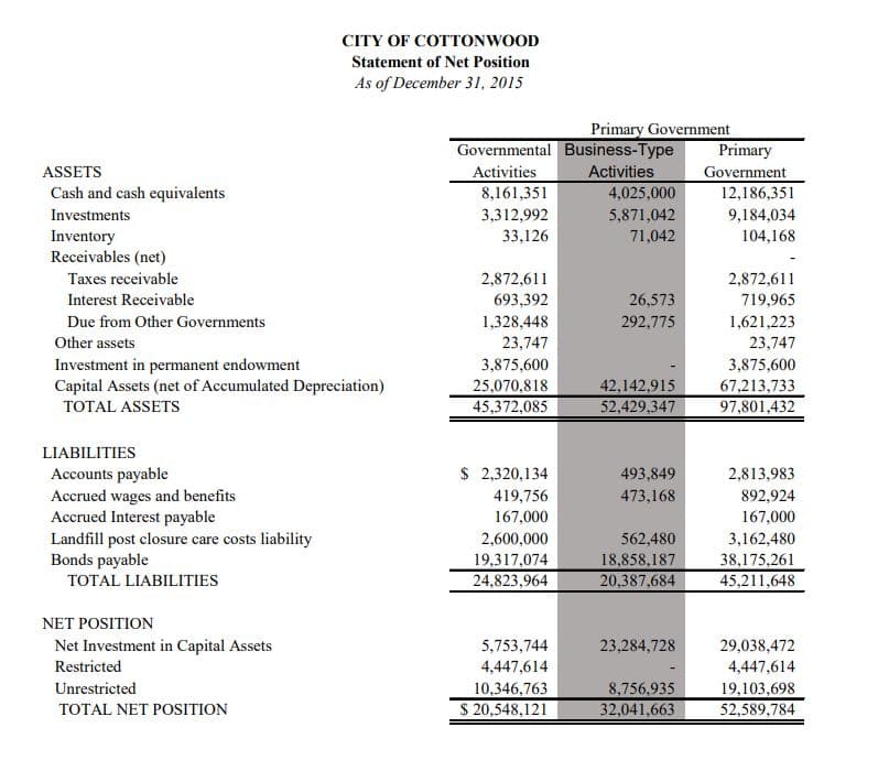 CITY OF COTTONWOOD
Statement of Net Position
As of December 31, 2015
Primary Government
Business-Type
Primary
Governmental
Interest Receivable
ASSETS
Cash and cash equivalents
Investments
Inventory
Receivables (net)
Taxes receivable
Due from Other Governments
Other assets
Activities
Activities
Government
8,161,351
4,025,000
12,186,351
3,312,992
5,871,042
9,184,034
33,126
71,042
104,168
2,872,611
2,872,611
693,392
26,573
719,965
1,328,448
292,775
1,621,223
23,747
23,747
Investment in permanent endowment
3,875,600
3,875,600
Capital Assets (net of Accumulated Depreciation)
25,070,818
42,142,915
67,213,733
TOTAL ASSETS
45,372,085
52,429,347
97,801,432
LIABILITIES
Accounts payable
Accrued wages and benefits
Accrued Interest payable
Landfill post closure care costs liability
Bonds payable
TOTAL LIABILITIES
NET POSITION
Net Investment in Capital Assets
Restricted
Unrestricted
TOTAL NET POSITION
$ 2,320,134
493,849
2,813,983
419,756
473,168
892,924
167,000
167,000
2,600,000
562,480
3,162,480
19,317,074
18,858,187
38,175,261
24,823,964
20,387,684
45,211,648
5,753,744
23,284,728
29,038,472
4,447,614
4,447,614
10,346,763
8,756,935
19,103,698
$ 20,548,121
32,041,663
52,589,784