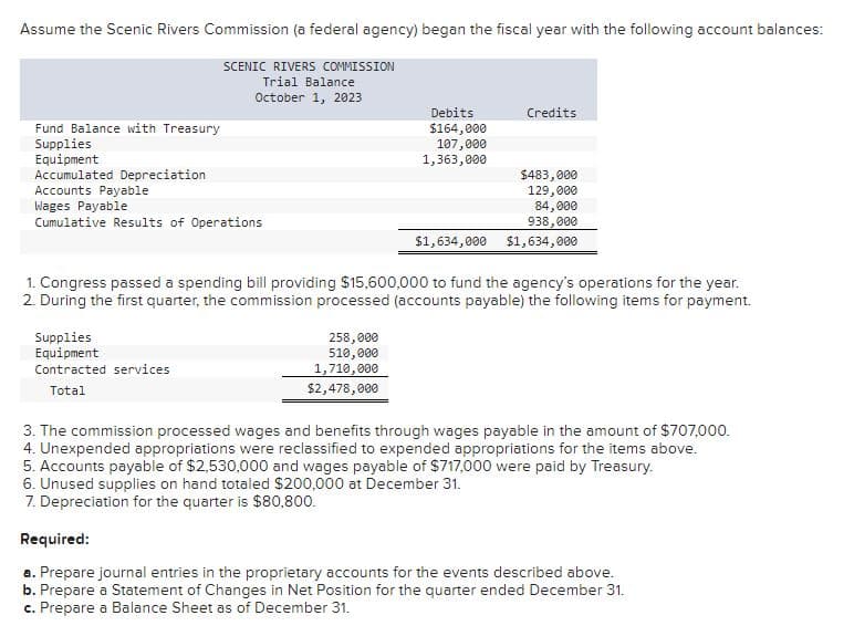 Assume the Scenic Rivers Commission (a federal agency) began the fiscal year with the following account balances:
SCENIC RIVERS COMMISSION
Fund Balance with Treasury
Trial Balance
October 1, 2023
Debits
Credits
$164,000
107,000
1,363,000
$483,000
Supplies
Equipment
Accumulated Depreciation
Accounts Payable
Wages Payable
Cumulative Results of Operations
$1,634,000
129,000
84,000
938,000
$1,634,000
1. Congress passed a spending bill providing $15,600,000 to fund the agency's operations for the year.
2. During the first quarter, the commission processed (accounts payable) the following items for payment.
Supplies
Equipment
Contracted services
258,000
510,000
1,710,000
Total
$2,478,000
3. The commission processed wages and benefits through wages payable in the amount of $707,000.
4. Unexpended appropriations were reclassified to expended appropriations for the items above.
5. Accounts payable of $2,530,000 and wages payable of $717,000 were paid by Treasury.
6. Unused supplies on hand totaled $200,000 at December 31.
7. Depreciation for the quarter is $80,800.
Required:
a. Prepare journal entries in the proprietary accounts for the events described above.
b. Prepare a Statement of Changes in Net Position for the quarter ended December 31.
c. Prepare a Balance Sheet as of December 31.