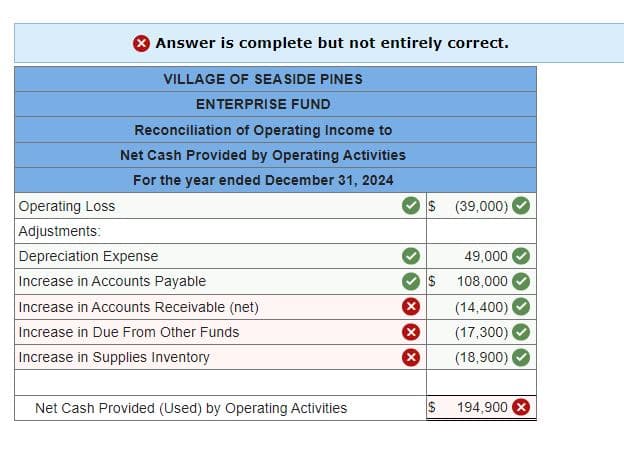 > Answer is complete but not entirely correct.
VILLAGE OF SEASIDE PINES
ENTERPRISE FUND
Reconciliation of Operating Income to
Net Cash Provided by Operating Activities
For the year ended December 31, 2024
Operating Loss
Adjustments:
Depreciation Expense
Increase in Accounts Payable
Increase in Accounts Receivable (net)
Increase in Due From Other Funds
Increase in Supplies Inventory
Net Cash Provided (Used) by Operating Activities
X
X
x
$ (39,000)
$
$
49,000
108,000
(14,400)
(17,300)
(18,900)
194,900