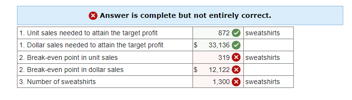 Answer is complete but not entirely correct.
872
Sweatshirts
33,136
1. Unit sales needed to attain the target profit
1. Dollar sales needed to attain the target profit
2. Break-even point in unit sales
2. Break-even point in dollar sales
3. Number of sweatshirts
$
$
319 X sweatshirts
12,122
1,300
sweatshirts