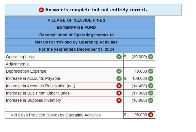 Answer is complete but not entirely correct.
VILLAGE OF SEASIDE PINES
ENTERPRISE FUND
Reconciliation of Operating Income to
Net Cash Provided by Operating Activities
For the year ended December 31, 2024
Operating Loss
Adjustments:
Depreciation Expense
Increase in Accounts Payable
Increase in Accounts Receivable (net)
Increase in Due From Other Funds
Increase in Supplies Inventory
Net Cash Provided (Used) by Operating Activities
x
x
X
$ (39,000)
$
49,000
108,000
(14,400)
(17,300)
(18,900)
98,000