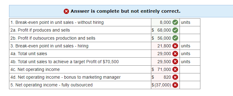 Answer is complete but not entirely correct.
1. Break-even point in unit sales - without hiring
2a. Profit if produces and sells
2b. Profit if outsources production and sells
3. Break-even point in unit sales - hiring
4a. Total unit sales
4b. Total unit sales to achieve a target Profit of $70,500
4c. Net operating income
4d. Net operating income - bonus to marketing manager
5. Net operating income - fully outsourced
8,000 units
$ 68,000
$ 56,000
21,800 units
29,000 units
29,500 units
71,000
$
820 X
$(37,000) X