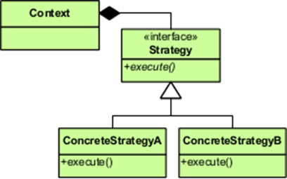 Context
«interface>>
Strategy
+execute()
+execute()
ConcreteStrategyA ConcreteStrategyB
+execute()