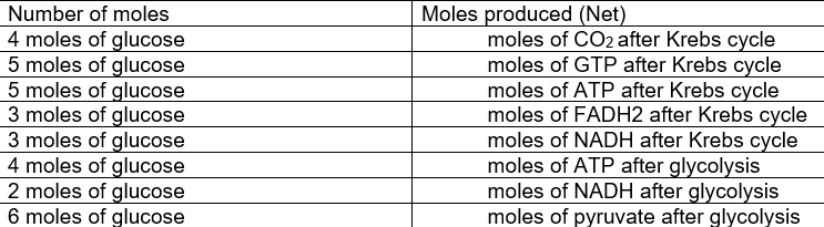 Moles produced (Net)
moles of CO2 after Krebs cycle
moles of GTP after Krebs cycle
moles of ATP after Krebs cycle
moles of FADH2 after Krebs cycle
moles of NADH after Krebs cycle
moles of ATP after glycolysis
moles of NADH after glycolysis
moles of pyruvate after glycolysis
Number of moles
4 moles of glucose
5 moles of glucose
5 moles of glucose
3 moles of glucose
3 moles of glucose
4 moles of glucose
2 moles of glucose
6 moles of glucose

