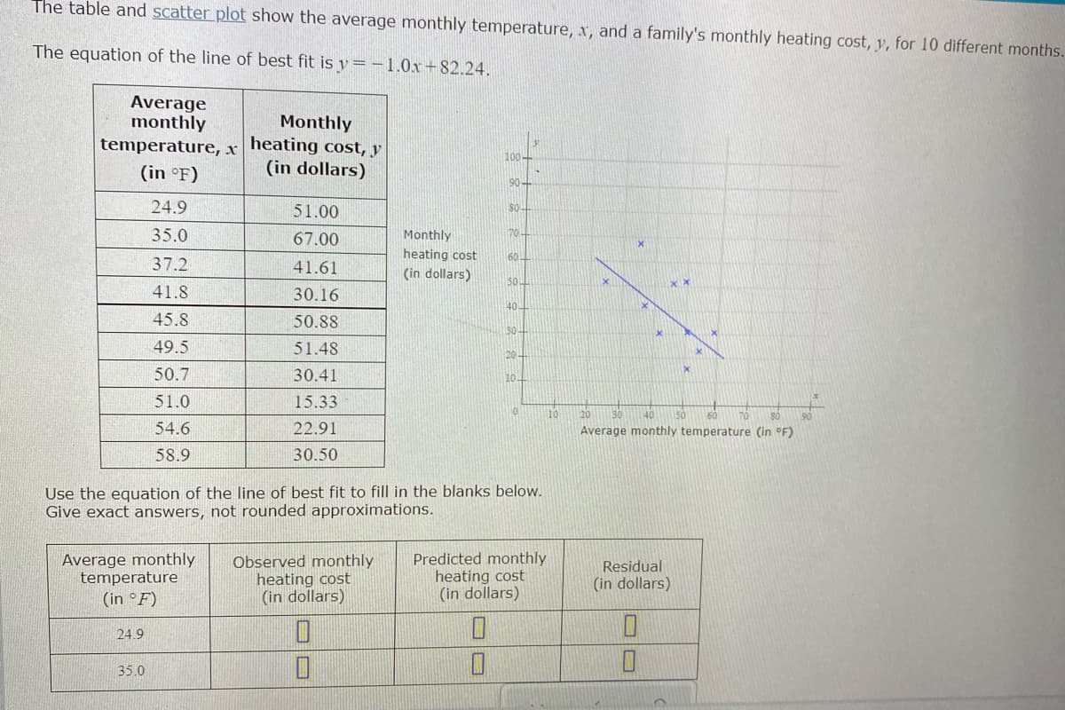 The table and scatter plot show the average monthly temperature, x, and a family's monthly heating cost, y, for 10 different months.
The equation of the line of best fit is y =-1.0x+82.24.
Average
monthly
temperature, x heating cost, y
(in °F)
Monthly
100-
(in dollars)
90-
24.9
51.00
35.0
67.00
Monthly
70-
heating cost
60
37.2
41.61
(in dollars)
50
41.8
30.16
40
45.8
50.88
30-
49.5
51.48
20-
50.7
30.41
10.
51.0
15.33
10
54.6
22.91
Average monthly temperature (in °F)
58.9
30.50
Use the equation of the line of best fit to fill in the blanks below.
Give exact answers, not rounded approximations.
Average monthly
temperature
(in °F)
Observed monthly
heating cost
(in dollars)
Predicted monthly
heating cost
(in dollars)
Residual
(in dollars)
24.9
35.0
