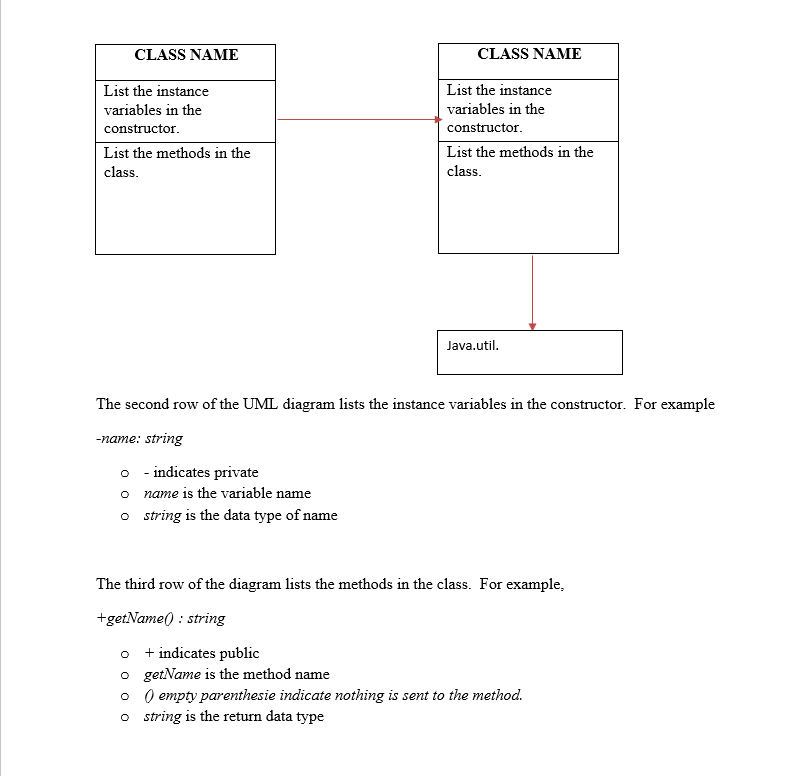 CLASS NAME
List the instance
variables in the
constructor.
List the methods in the
class.
- indicates private
CLASS NAME
List the instance
variables in the
constructor.
List the methods in the
class.
The second row of the UML diagram lists the instance variables in the constructor. For example
-name: string
o
o name is the variable name
o string is the data type of name
+ indicates public
o getName is the method name
o
o string is the return data type
Java.util.
The third row of the diagram lists the methods in the class. For example,
+getName(): string
empty parenthesie indicate nothing is sent to the method.