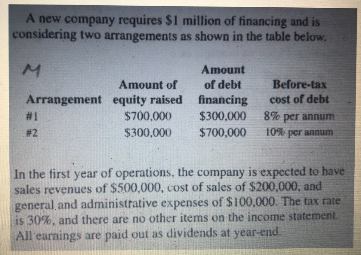 A new company requires $1 million of financing and is
considering two arrangements as shown in the table below.
Amount
Amount of
of debt
Before-tax
Arrangement equity raised
$700,000
cost of debt
financing
$300,000
# 1
8% per annum
# 2
$300,000
$700,000
10% per annum
In the first year of operations, the company is expected to have
sales revenues of $500,000, cost of sales of $200,000, and
general and administrative expenses of $100,000. The tax rate
is 30%, and there are no other items on the income statement.
All earnings are paid out as dividends at year-end.

