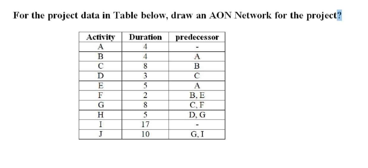For the project data in Table below, draw an AON Network for the project?
Activity
Duration
predecessor
A
8.
C
E
A
В, Е
С. F
F
8.
H
D, G
I
17
J
10
G, I
ABCA
