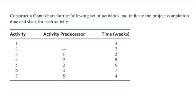 Construct a Gantt chart for the following set of activities and indicate the project completion
time and slack for each activity:
Activity
Activity Predecessor
Time (weeks)
1
3
2
7
3
2
4
2
5
5
2
4
7
5
4
