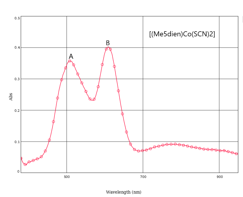 0.5
[(Me5dien)Co(SCN)2]
0.4
0.3
0.2
0.1
boood
500
700
900
Wavelength (nm)
sqv
