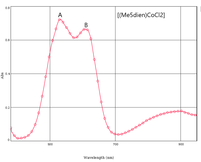 0.8
[(Me5dien)CoCl2]
0.6
0.4
0.2
Б00
700
900
Wavelength (nm)
Abs
