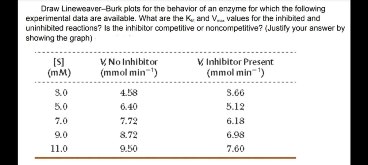 Draw Lineweaver-Burk plots for the behavior of an enzyme for which the following
experimental data are available. What are the K, and Vmax values for the inhibited and
uninhibited reactions? Is the inhibitor competitive or noncompetitive? (Justify your answer by
showing the graph).
[S]
(mM)
V, No Inhibitor
(mmol min-1)
V, Inhibitor Present
(mmol min-')
3.0
4.58
3.66
5.0
6.40
5.12
7.0
7.72
6.18
9.0
8.72
6.98
11.0
9.50
7.60
