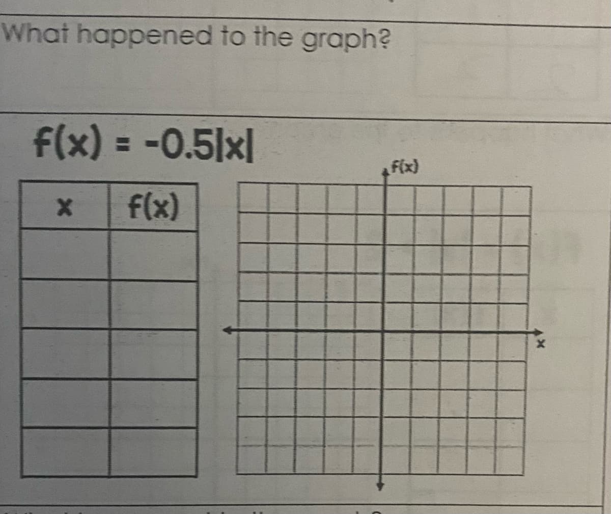 What happened to the graph?
f(x) = -0.5|x|
Fix)
f(x)
