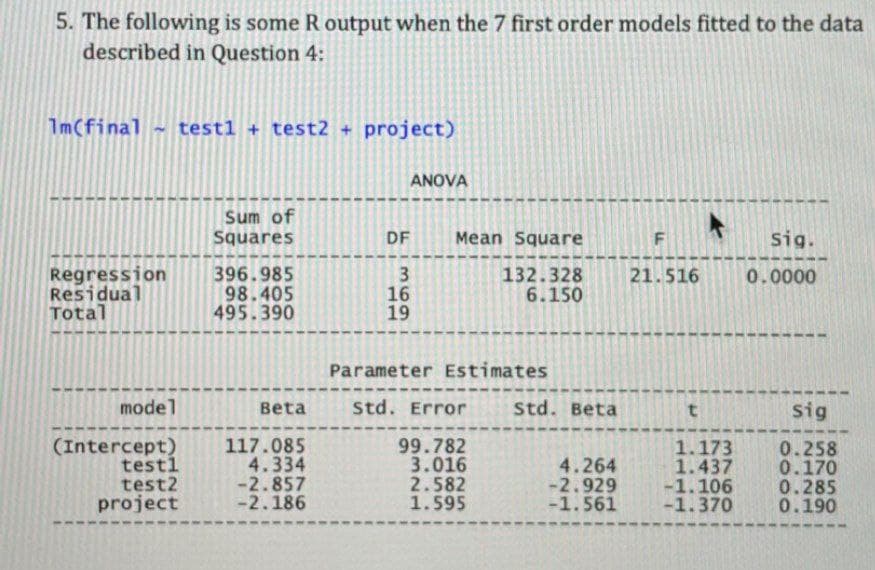 5. The following is some R output when the 7 first order models fitted to the data
described in Question 4:
1m(final test1 + test2 + project)
ANOVA
Sum of
Squares
DF
Mean Square
F
Sig.
Regression
396.985
Residual
Total
98.405
495.390
16
19
3699
132.328
6.150
21.516
0.0000
Parameter Estimates
model
Beta
Std. Error
Std. Beta
t
Sig
(Intercept)
117.085
99.782
1.173
0.258
test1
4.334
3.016
4.264
1.437
0.170
test2
-2.857
2.582
-2.929
-1.106
0.285
project
-2.186
1.595
-1.561
-1.370
0.190