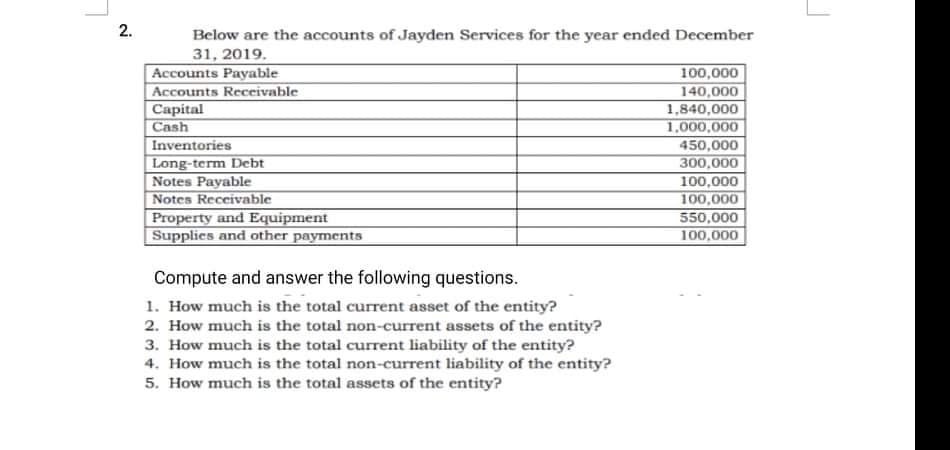 Below are the accounts of Jayden Services for the year ended December
31, 2019.
Accounts Payable
Accounts Receivable
Capital
Cash
Inventories
100,000
Long-term Debt
Notes Payable
Notes Receivable
Property and Equipment
Supplics and other payments
140,000
1,840,000
1,000,000
450,000
300,000
100,000
100,000
550,000
100,000
Compute and answer the following questions.
1. How much is the total current asset of the entity?
2. How much is the total non-current assets of the entity?
3. How much is the total current liability of the entity?
4. How much is the total non-current liability of the entity?
5. How much is the total assets of the entity?
2.

