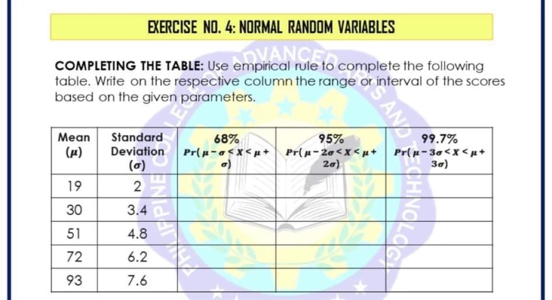 EXERCISE NO. 4: NORMAL RANDOM VARIABLES
COMPLETING THE TABLE: Use empirical rule to complete the following
table. Write on the respective column the range or interval of the scores
based on the given parameters.
emprANCA
Mean
Standard
68%
Pr(p-o<X<µ+
95%
Pr(p-20<X <p+
2a)
99.7%
Pr(µ-30<X <p+
30)
(r)
Deviation
(o)
19
2
30
3.4
51
4.8
72
6.2
93
7.6
S AND
