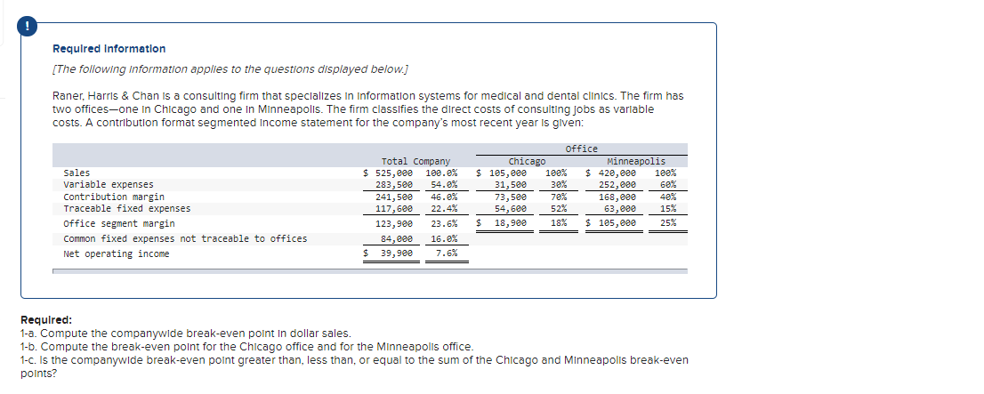 Requlred Information
[The following Information applies to the questions displayed below.]
Raner, Harris & Chan Is a consulting firm that speclalizes In Information systems for medical and dental clinics. The firm has
two offices-one In Chicago and one In Minneapolls. The firm classifies the direct costs of consulting Jobs as varlable
costs. A contribution format segmented Income statement for the company's most recent year is glven:
Office
Minneapolis
$ 420, e00
252,000
168,e00
63, e00
$ 105,e00
Total Company
Sales
variable expenses
Contribution margin
Traceable fixed expenses
Chicago
$ 185,e00
31,500
73,500
54,600
$ 525,e00
100.e%
1ee%
100%
283,500
54.e%
30%
6e%
241,500
117,600
123,9ee
46.0%
70%
40%
22.4%
52%
15%
Office segment margin
23.6%
24
18,9ee
18%
25%
Common fixed expenses not traceable to offices
84, eee 16.0%
Net operating income
24
39,900
7.6%
Requlred:
1-a. Compute the companywlde break-even polnt In dollar sales.
1-b. Compute the break-even polnt for the Chicago office and for the Minneapolis office.
1-c. Is the companywide break-even polnt greater than, less than, or equal to the sum of the Chicago and Minneapolis break-even
polnts?
