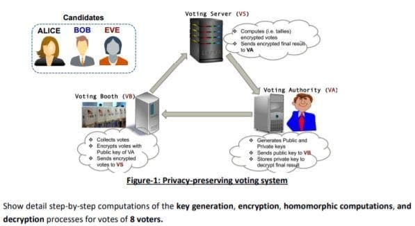 Voting Server (VS)
Candidates
ALICE
вов
EVE
Computes 6e. tales)
encrypted voles
Sends encrypted final resül
to VA
Voting Authority (VA)
Voting Booth (VB)
• Collects votes
• Encrypts votes with
Public key of VA
• Sends encrypted
votes to VS
Generates Public and
Private keya
Sends public key to VR,
• Stores private key to
decrypt final resul
Figure-1: Privacy-preserving voting system
Show detail step-by-step computations of the key generation, encryption, homomorphic computations, and
decryption processes for votes of 8 voters.
