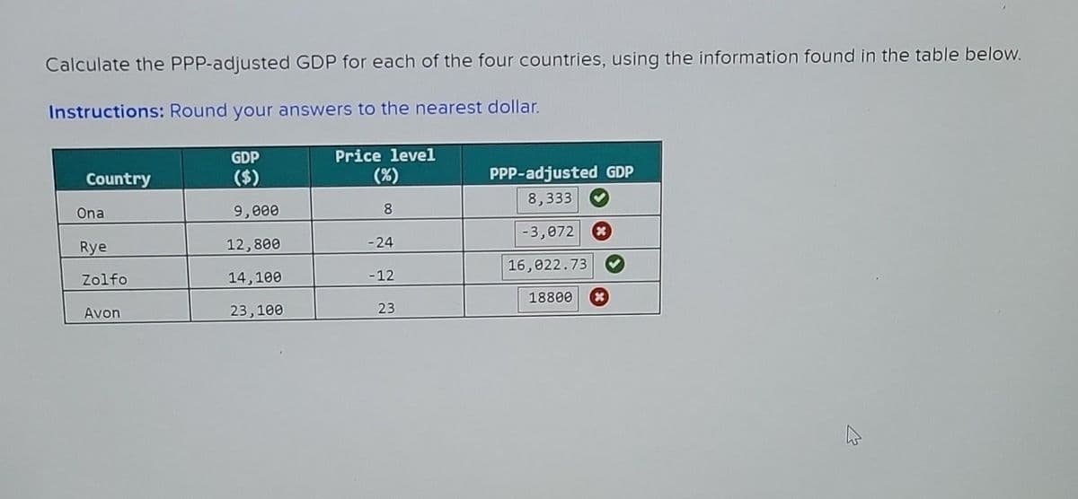 Calculate the PPP-adjusted GDP for each of the four countries, using the information found in the table below.
Instructions: Round your answers to the nearest dollar.
Country
Ona
Rye
Zolfo
Avon
GDP
($)
9,000
12,800
14,100
23,100
Price level
(%)
8
-24
-12
23
PPP-adjusted GDP
8,333
-3,072
16,022.73
18800
M