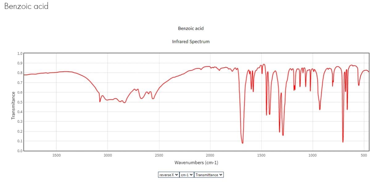 Benzoic acid
Benzoic acid
Infrared Spectrum
1.0
0.9
0.8
0.7
0.6
0.5
0.4
0.3
0.2
0.1
0.0
3500
3000
2500
2000
1500
1000
500
Wavenumbers (cm-1)
reverse X vcm-1 v Transmittance v
Transmitance
