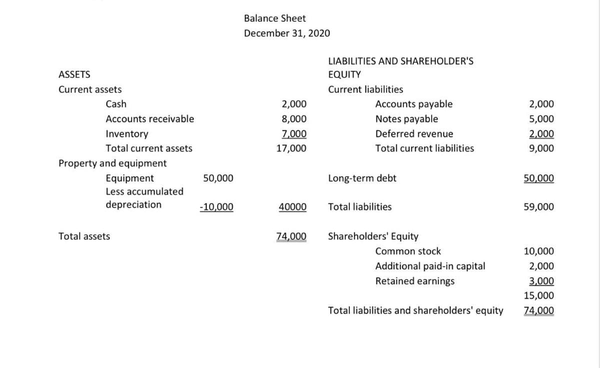 Balance Sheet
December 31, 2020
LIABILITIES AND SHAREHOLDER'S
ASSETS
EQUITY
Current assets
Current liabilities
Cash
2,000
Accounts payable
2,000
Accounts receivable
8,000
Notes payable
5,000
Inventory
7,000
Deferred revenue
2,000
Total current assets
17,000
Total current liabilities
9,000
Property and equipment
Equipment
50,000
Long-term debt
50,000
Less accumulated
depreciation
-10,000
40000
Total liabilities
59,000
Total assets
74,000
Shareholders' Equity
Common stock
10,000
Additional paid-in capital
2,000
Retained earnings
3,000
15,000
Total liabilities and shareholders' equity
74,000
