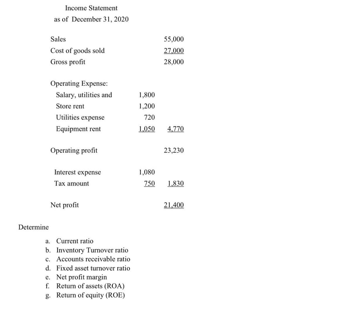 Income Statement
as of December 31, 2020
Sales
55,000
Cost of goods sold
27,000
Gross profit
28,000
Operating Expense:
Salary, utilities and
1,800
Store rent
1,200
Utilities expense
720
Equipment rent
1.050
4,770
Operating profit
23,230
Interest expense
1,080
Tax amount
750
1,830
Net profit
21,400
Determine
a. Current ratio
b. Inventory Turnover ratio
c. Accounts receivable ratio
d. Fixed asset turnover ratio
e. Net profit margin
f. Return of assets (ROA)
g. Return of equity (ROE)
